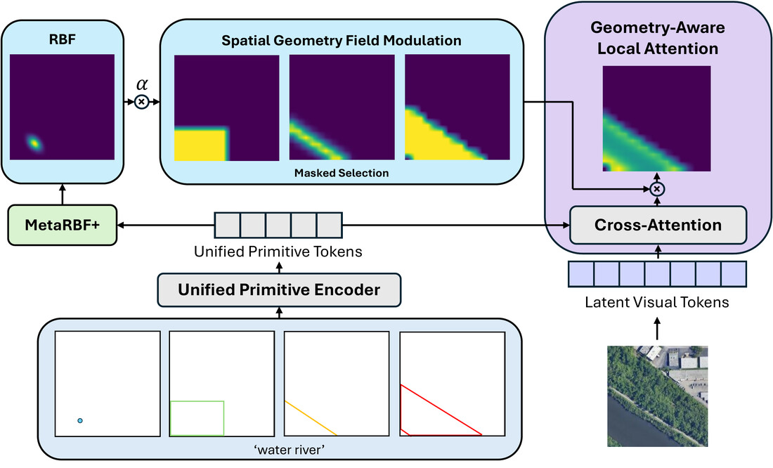 Geometry-Aware Local Attention (GALA)