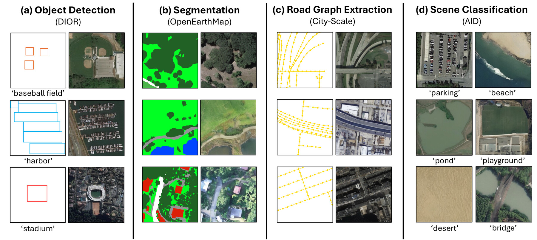 GeoDiT-Omega synthetic samples on DIOR, OpenEarthMap, City-Scale, and AID