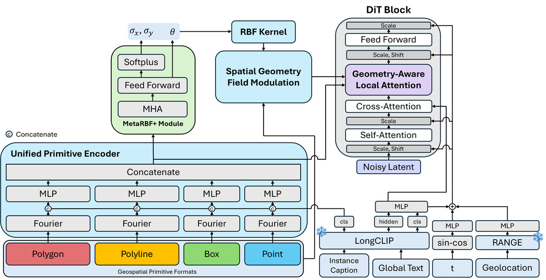 GeoDiT-Omega unified primitive encoder